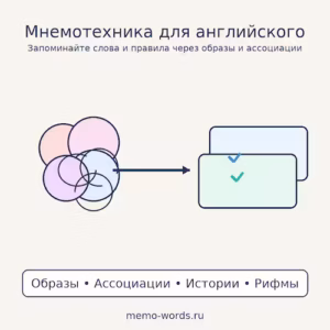 Мнемотехника для английского — постер: образы, ассоциации и истории для запоминания слов